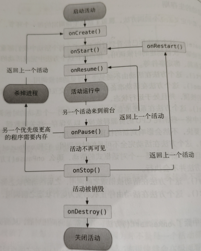 活动生命周期