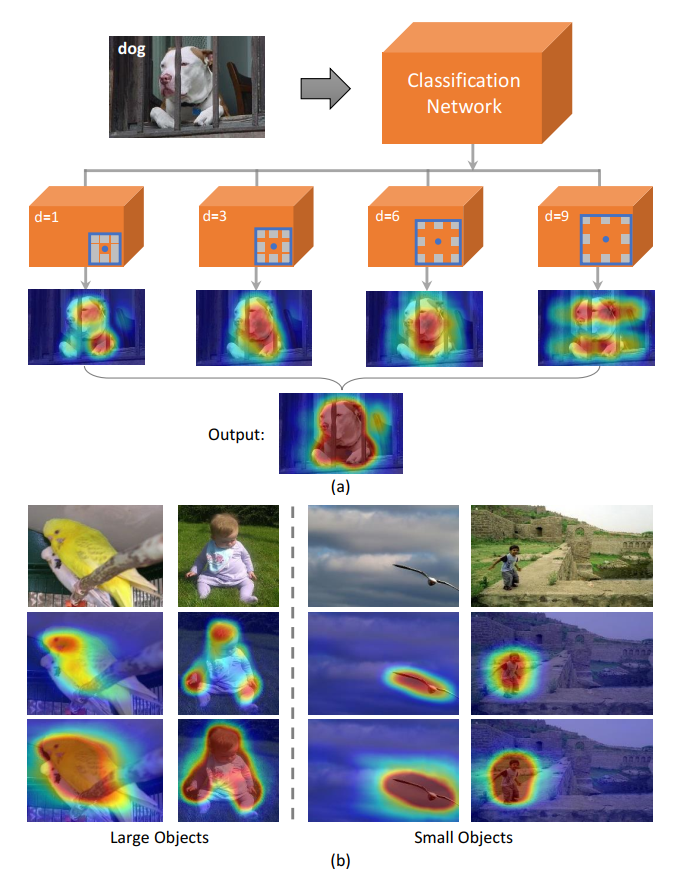 Revisiting-Dilated-Convolution-A-Simple-Approach-for-Weakly-and-Semi-Supervised