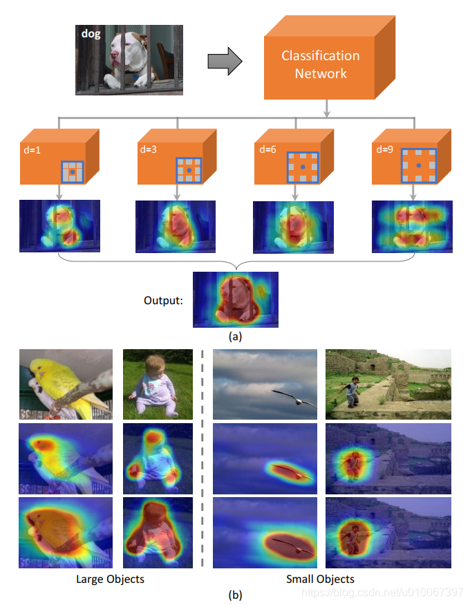 Revisiting-Dilated-Convolution-A-Simple-Approach-for-Weakly-and-Semi-Supervised