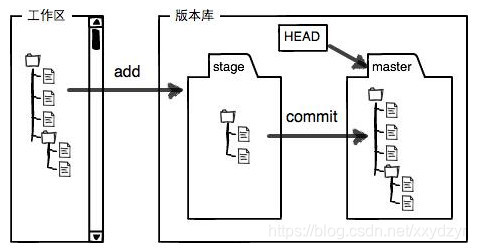 暂存区概念