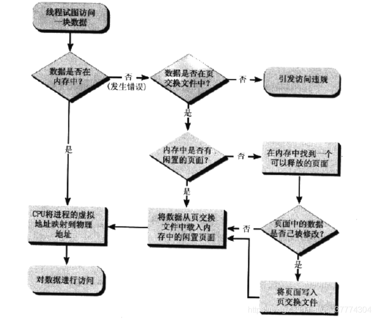 執行緒訪問資料