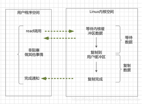 Java NIO底层原理