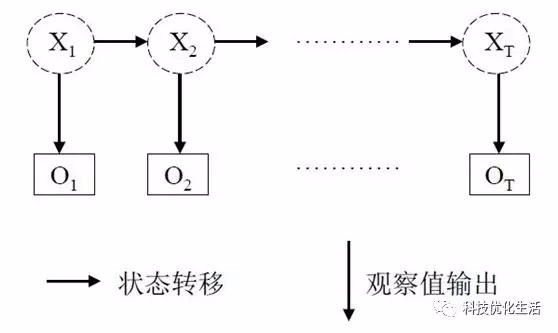 人工智能马尔可夫模型_高斯马尔科夫模型