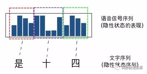 人工智能马尔可夫模型_高斯马尔科夫模型