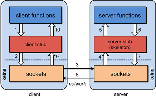 Figure 1. Steps in executing a remote procedure call
