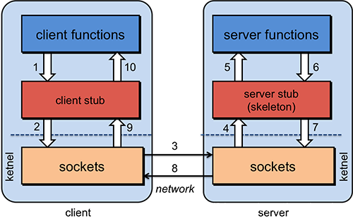 Figure 1. Steps in executing a remote procedure call