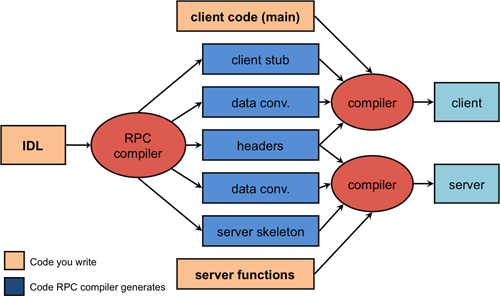 Figure 2. Compilation steps for remote procedure calls