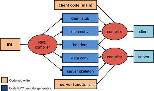 Figure 2. Compilation steps for remote procedure calls