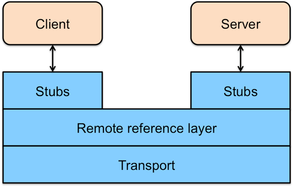 Java RMI logical view
