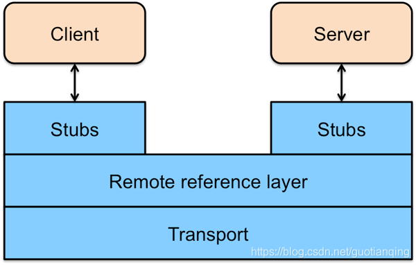 Java RMI logical view