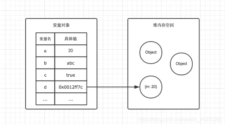 变量对象与堆内存