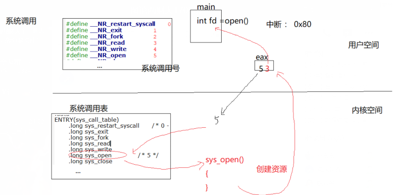 内核态和用户态的区别_会导致用户进程用户态到内核态