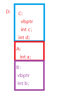 D的内存结构