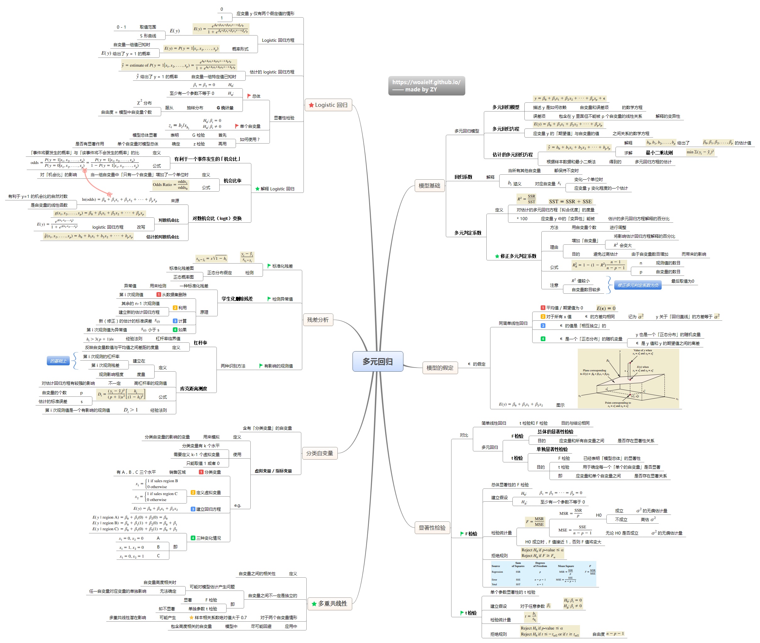 17 幅思维导图 | 机器学习基础(一)统计篇