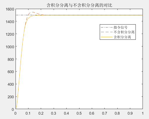 积分分离之后的改进PID