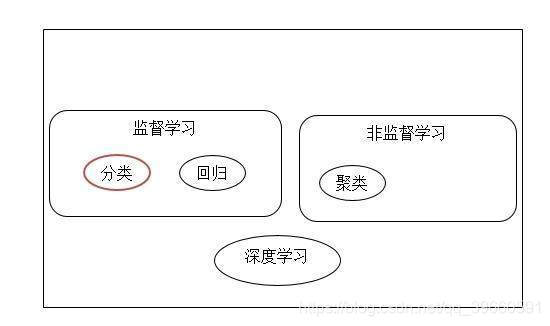 机器学习种类