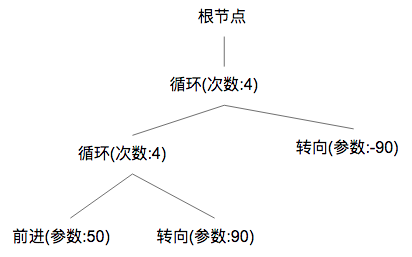 2018_01_02_zlogo多層迴圈語法樹