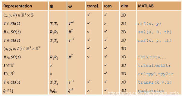 Summary of the various concrete representations of pose ξ introduced in this chapter