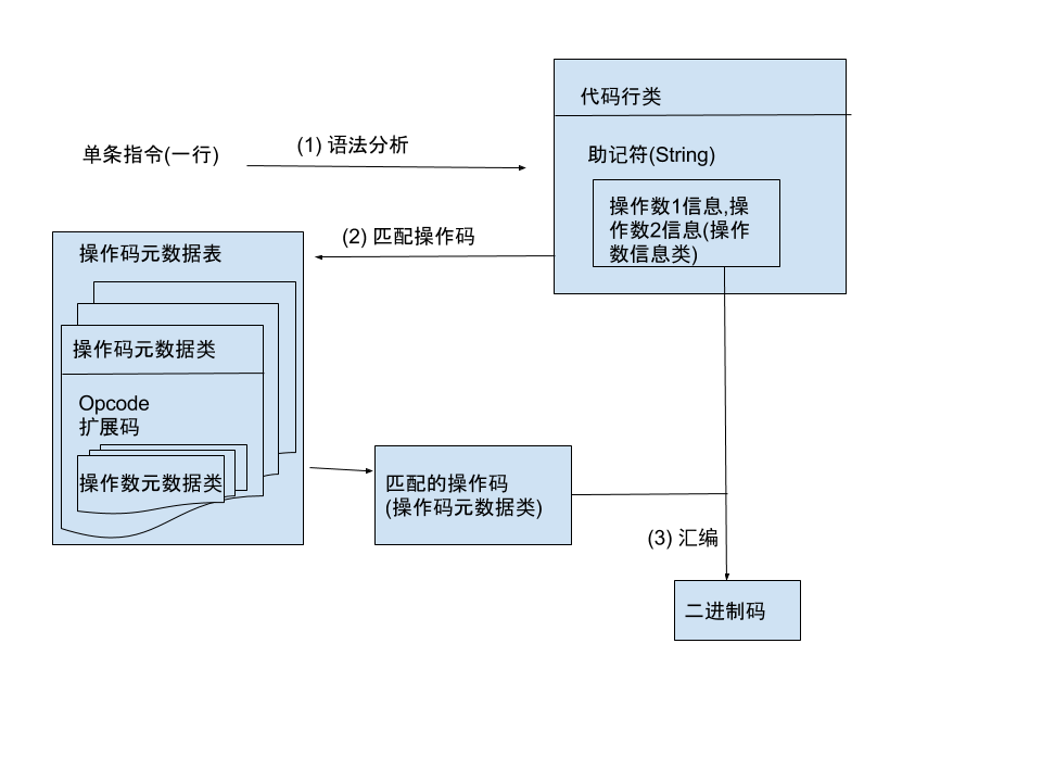 2018_01_03_assembler汇编器设计草图