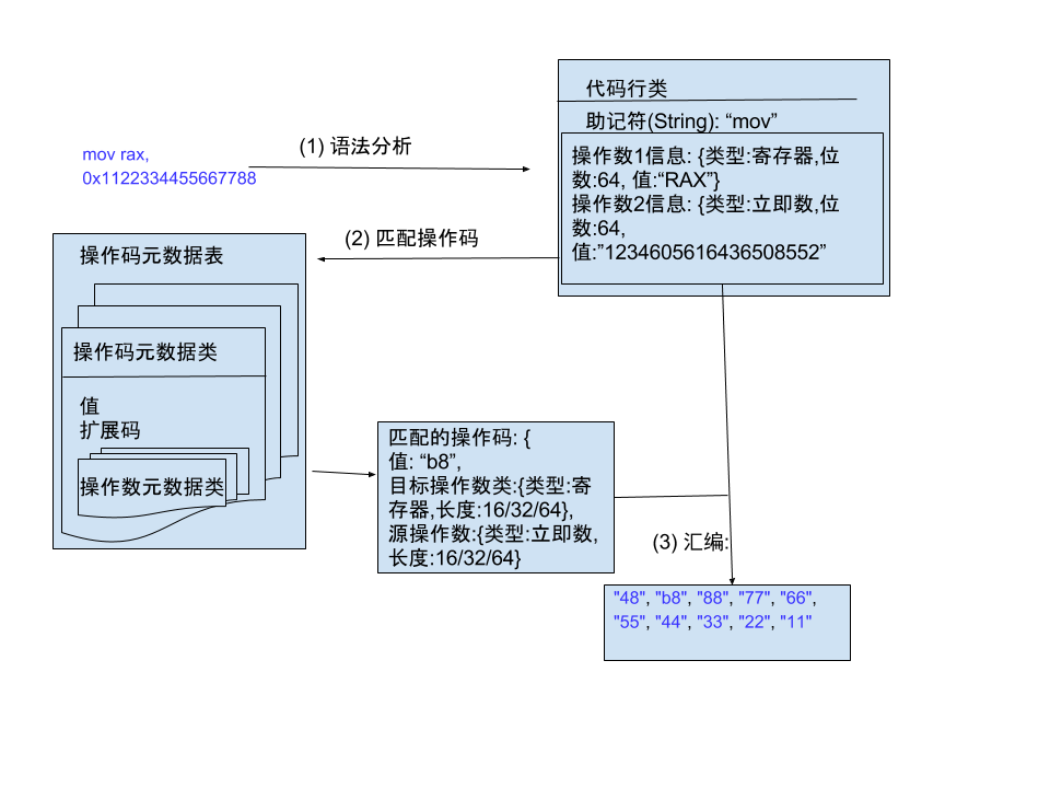 2018_01_03_assembler汇编器设计草图-示例