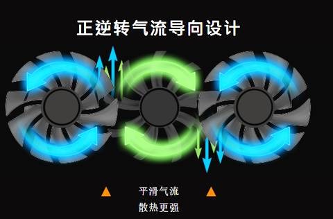 显卡中间风扇倒转,刚好与左右风扇的气流形成合流,散热性能大幅度加强