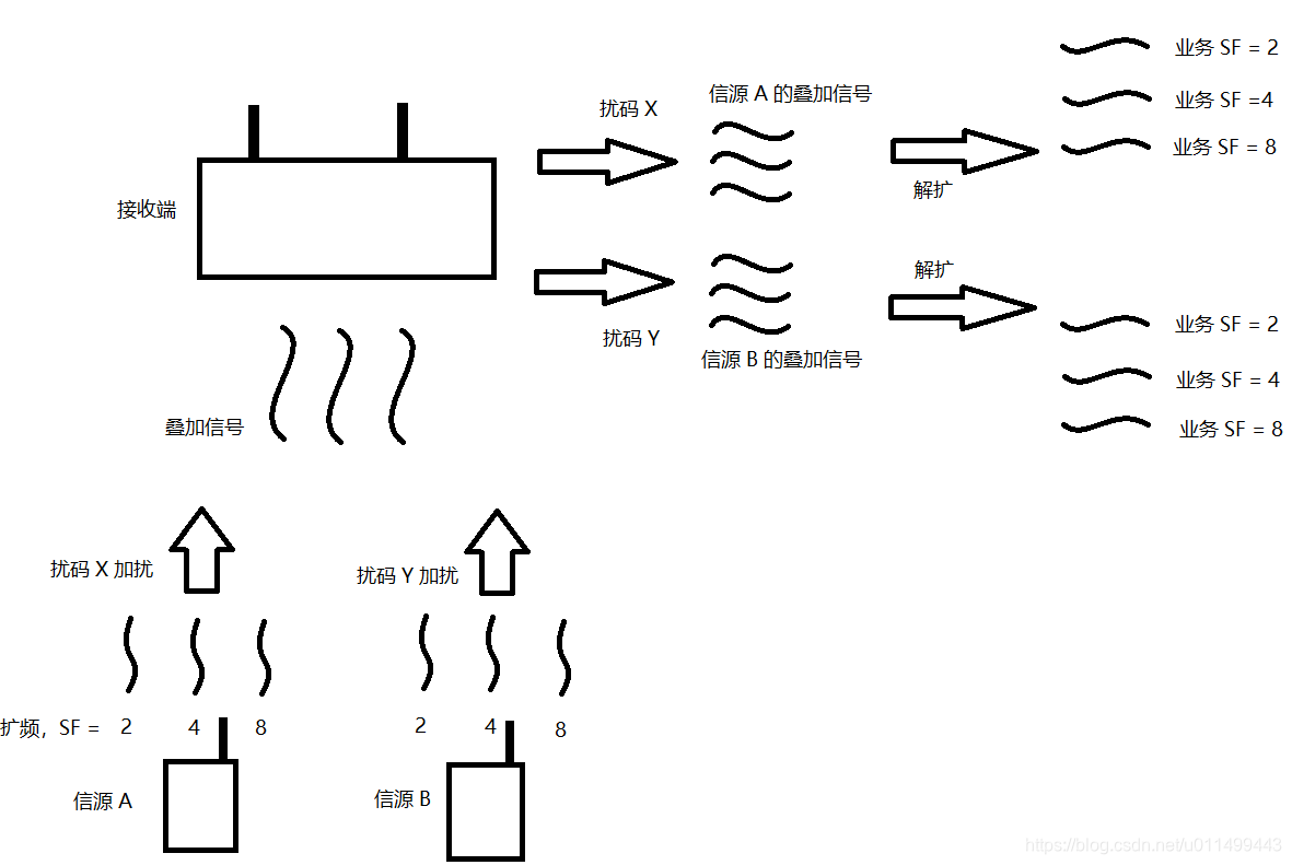 通过扰码区分信源图示