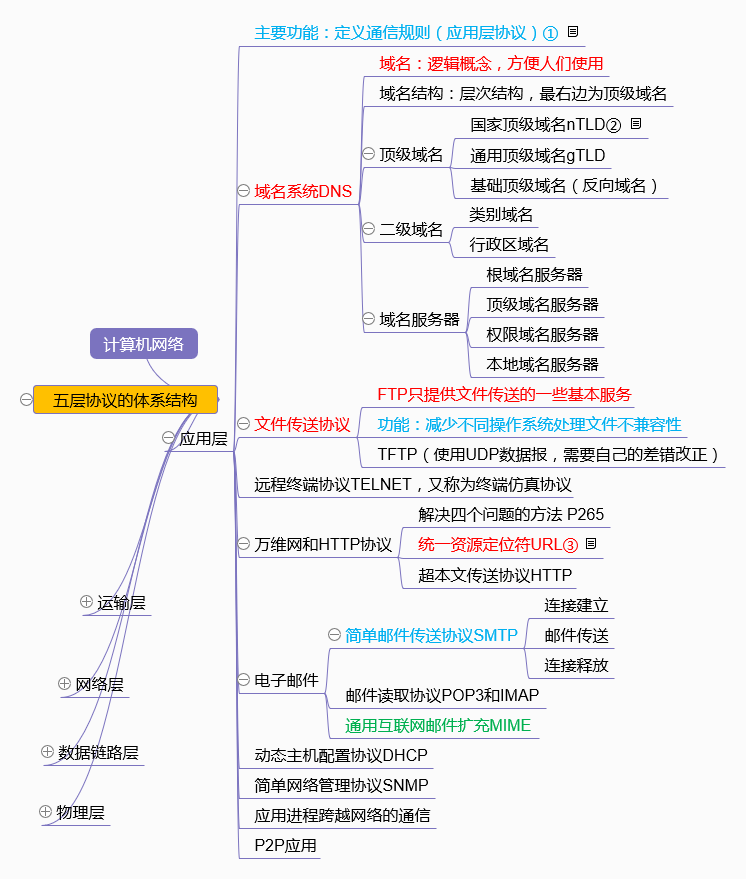 计算机网络（第七版）思维导图