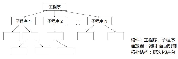 软件体系结构风格整理