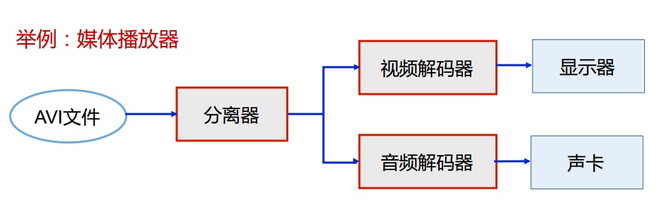 软件体系结构风格整理