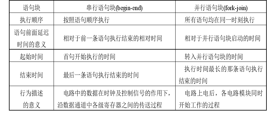 Verilog Hdl 复习笔记 一 Seven Csdn博客