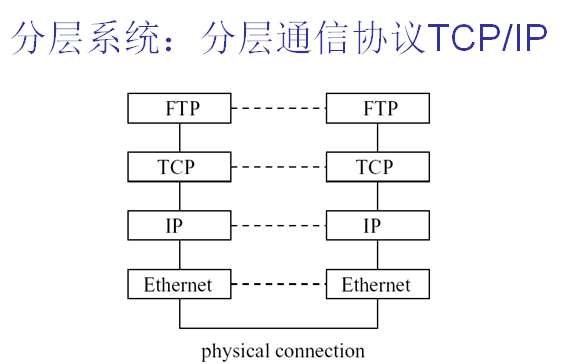 软件体系结构风格整理