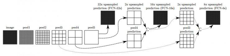 FCN模型跳跃结构