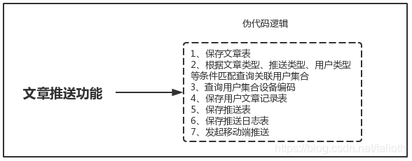 文章推送功能逻辑图