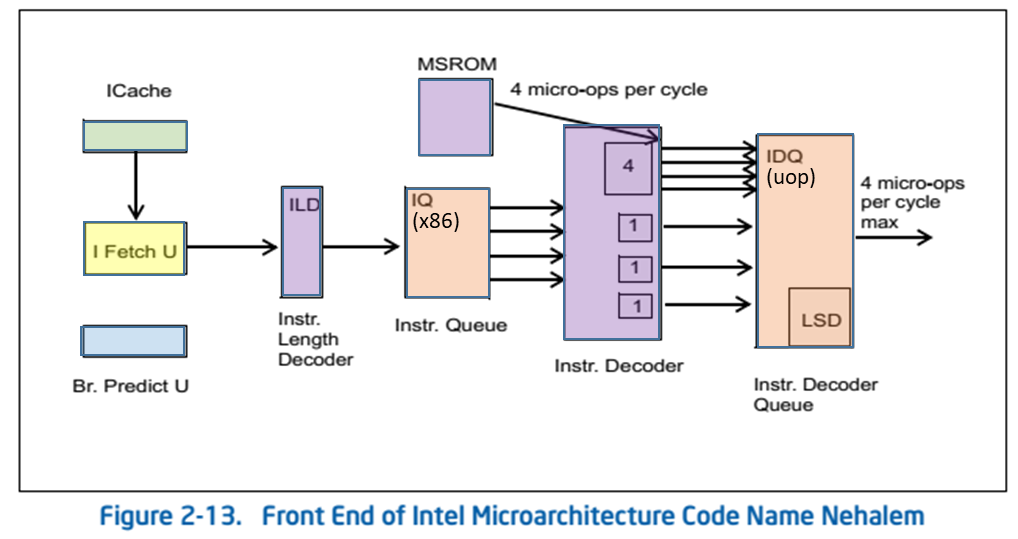 Intel® Nehalem/Westmere架构/微架构/流水线 (3) - 流水线前端_nehalem微架构-CSDN博客