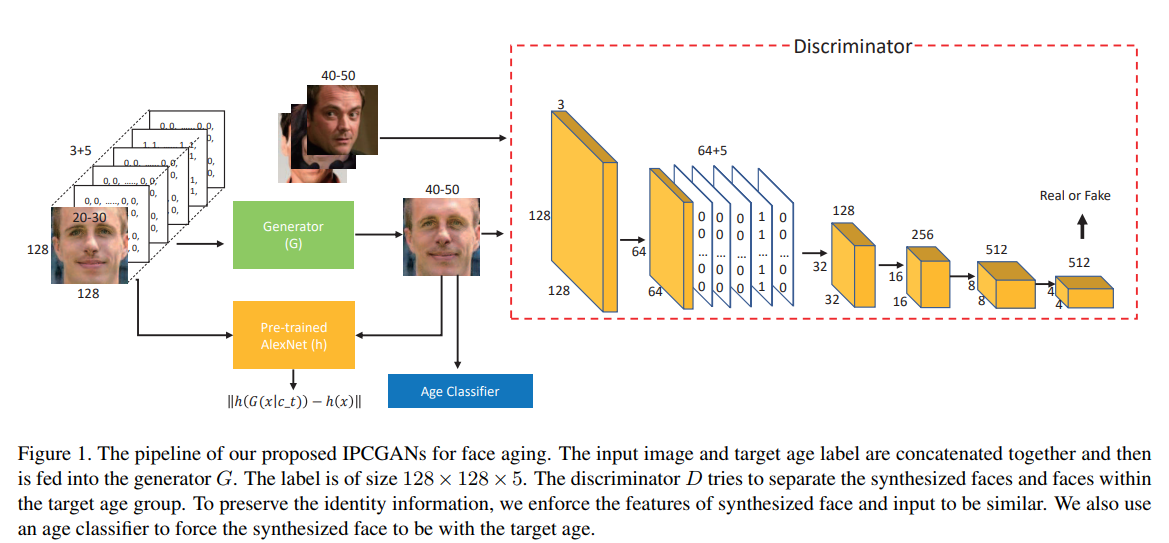 Face Aging with IdentityPreserved Conditional Generative Adversarial