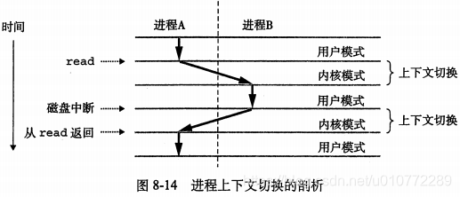 进程上下文切换的剖析