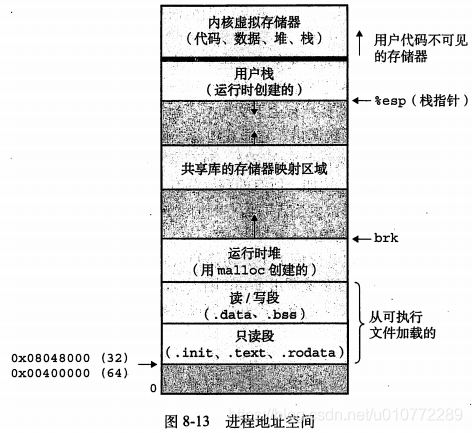 进程地址空间