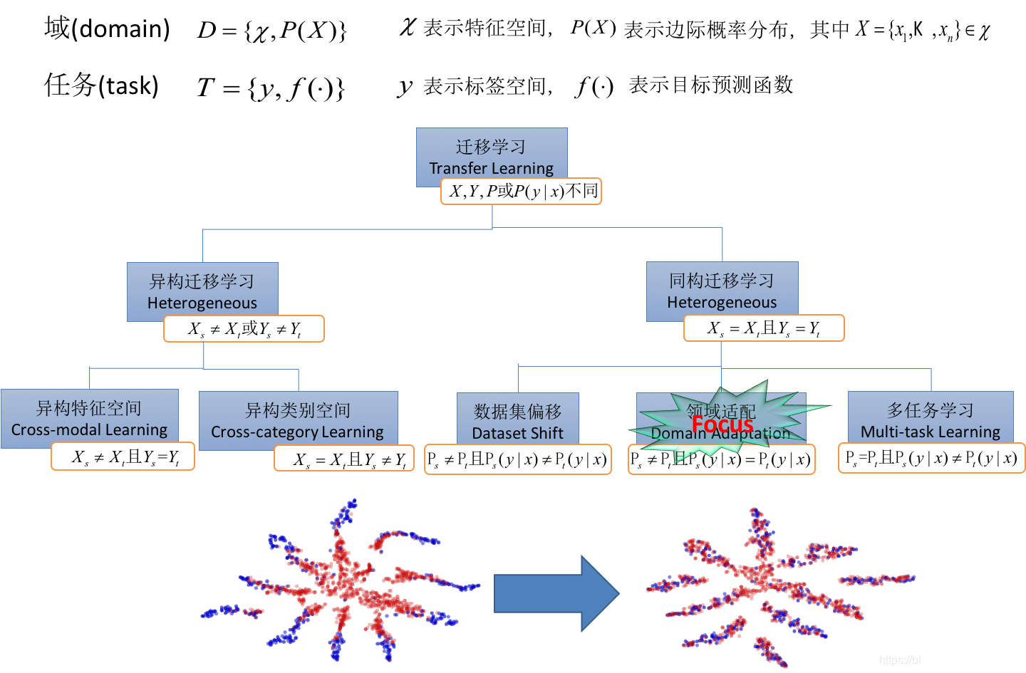 迁移学习概述（Transfer Learning）_zhyuxie的博客-CSDN博客_迁移学习