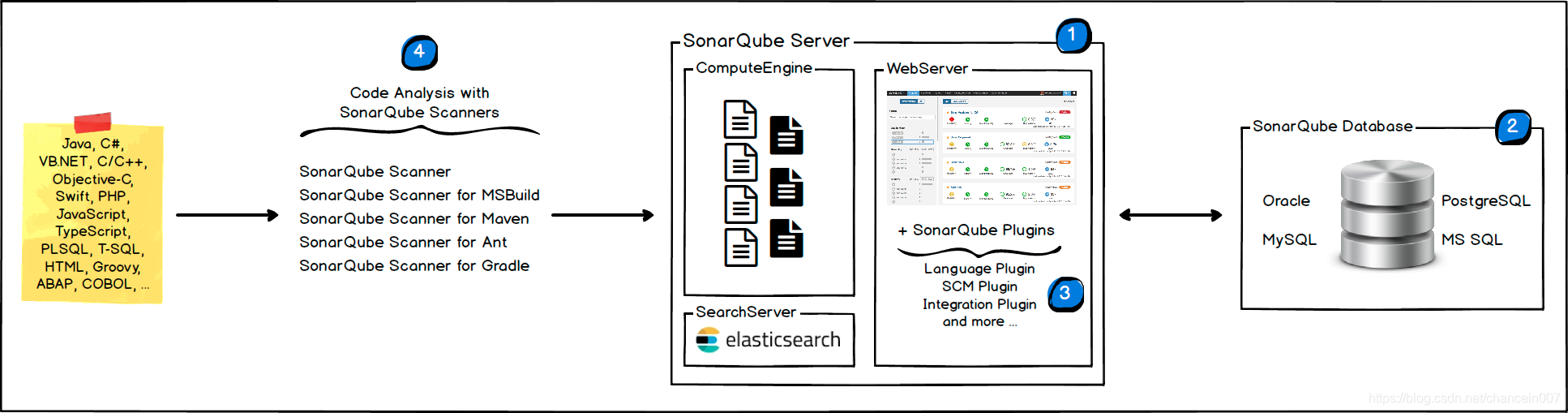 SonarQube的架构