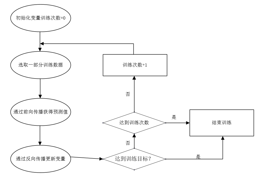 tensorflow入门(四)如何用tensorflow训练神经网络