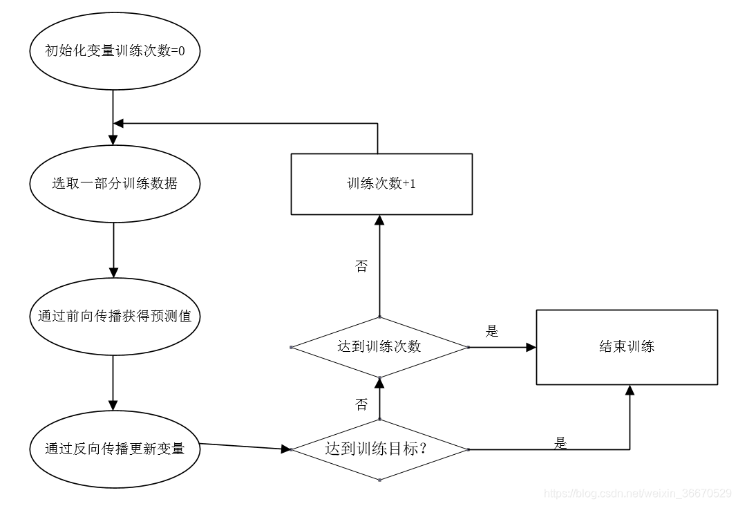 tensorflow入门(四)如何用tensorflow训练神经网络