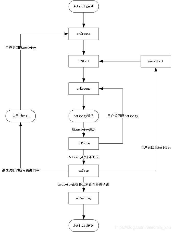 Actvity生命周期切换过程 