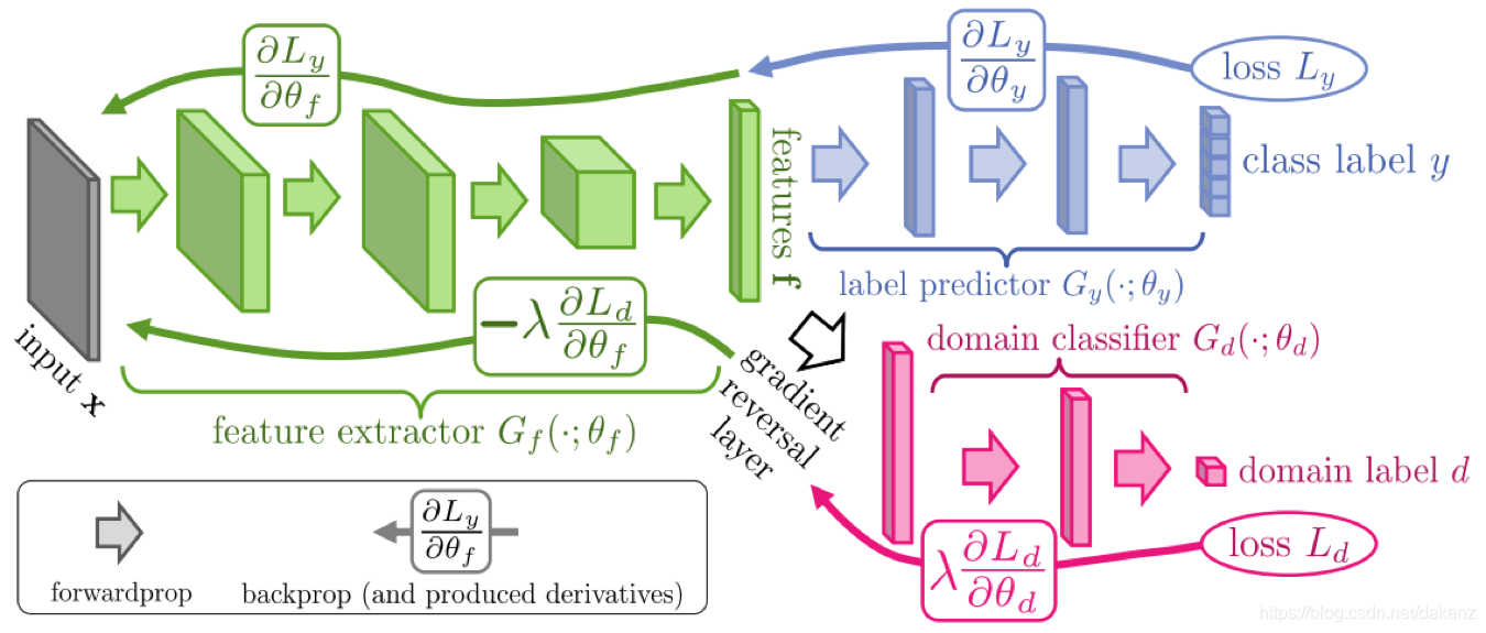 迁移学习(Transfer Learning)概述_WAIIIIIII的博客-CSDN博客