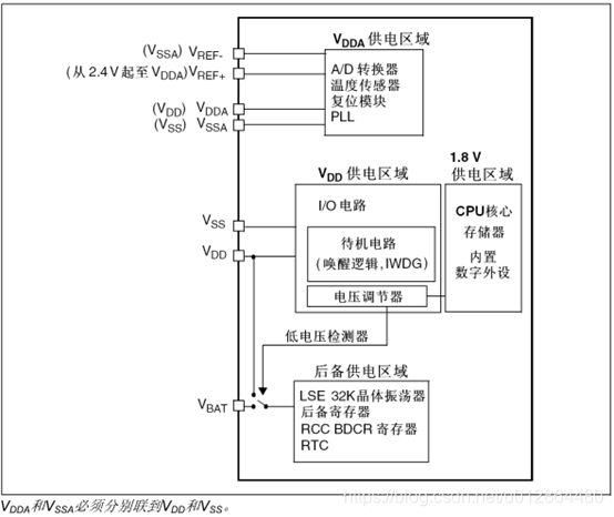 STM32电源框图