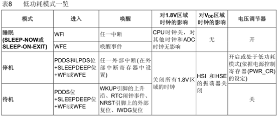 各种低功耗模式具体介绍见《STM32中文参考手册 Chapter4》