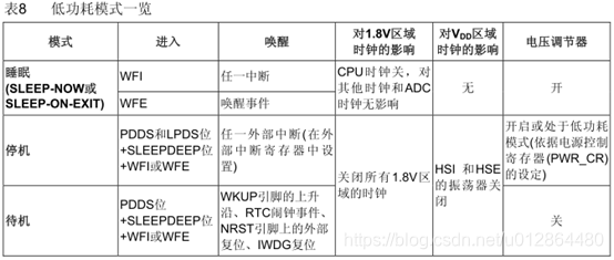 各种低功耗模式具体介绍见《STM32中文参考手册 Chapter4》