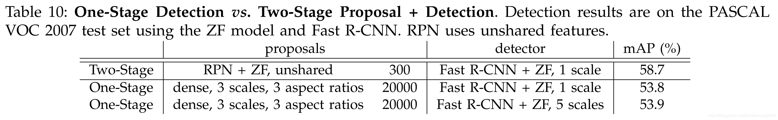 FasterR-CNN- Table10