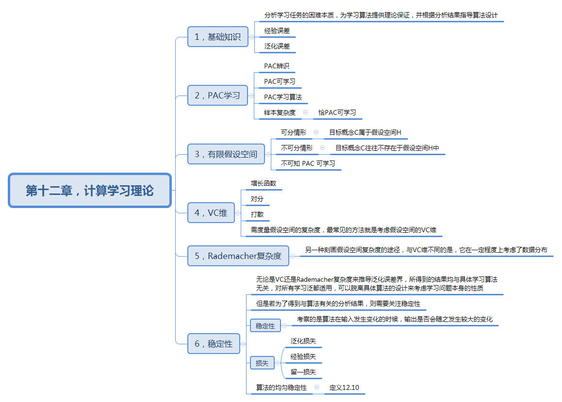 关于机器学习的章节概括（八）/Xmind思维导图模式/阅读笔记