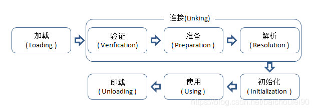 Java类加载