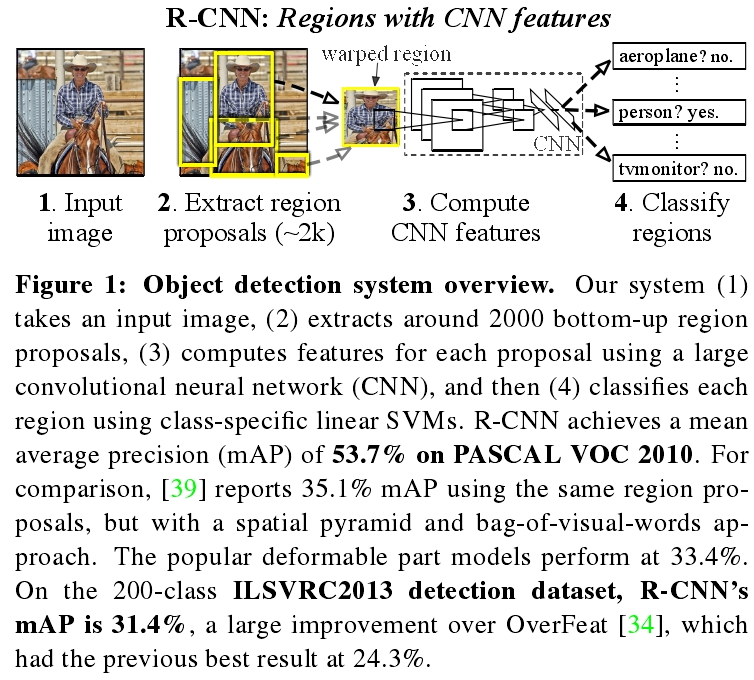 R-CNN原论文阅读要点翻译及总结_rcnn原始论文-CSDN博客